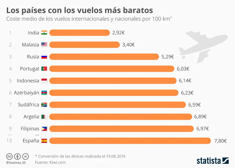 grafica de precios de vuelos - Qué día de la semana salen los vuelos baratos