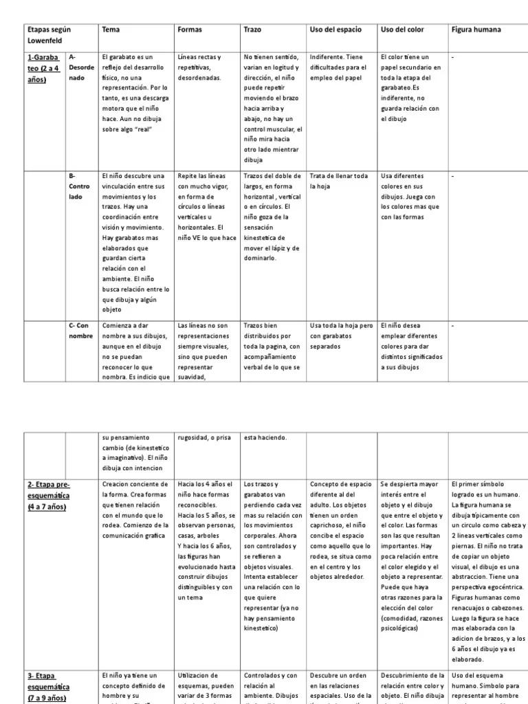 breve resumen de la evolucion grafica segun lowenfeld - Qué dice Viktor Lowenfeld sobre la creatividad