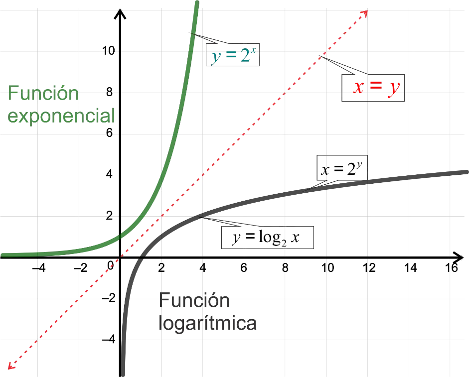 grafica de funcion exponencial y logaritmica - Qué diferencia tiene la gráfica de la función exponencial con la logarítmica