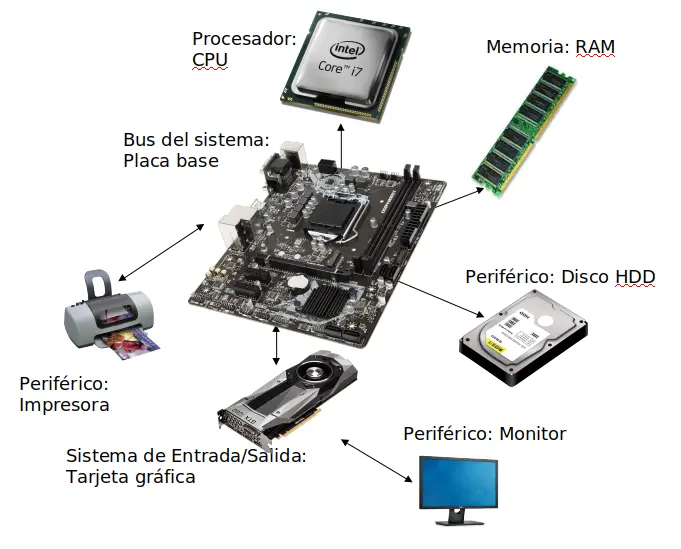 como se comunica la placa grafica y el microprocesador - Qué dispositivo permite a la CPU comunicarse con la RAM y la tarjeta gráfica