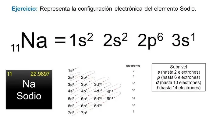 representacion grafica del sodio - Qué elemento es Z 11