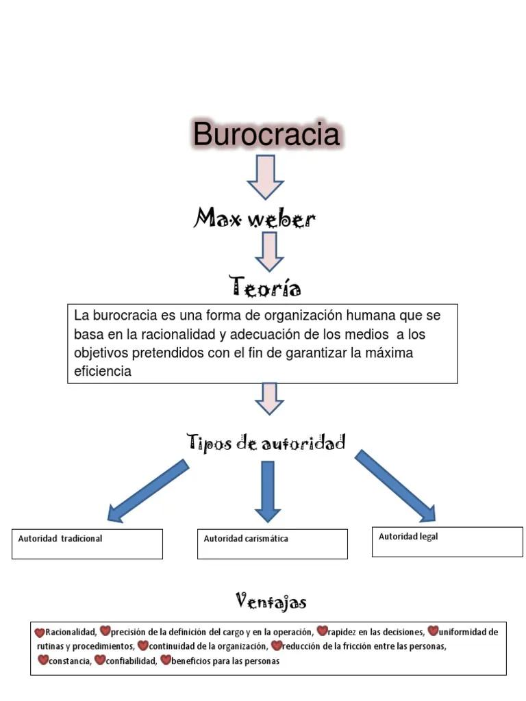 burocracia descripcion grafica - Qué entiendes por burocracia