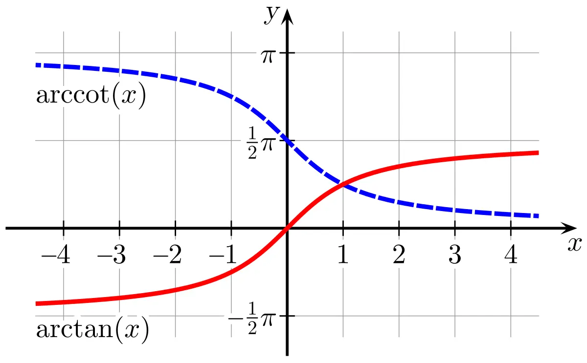 grafica arctan x - Qué es arctan x