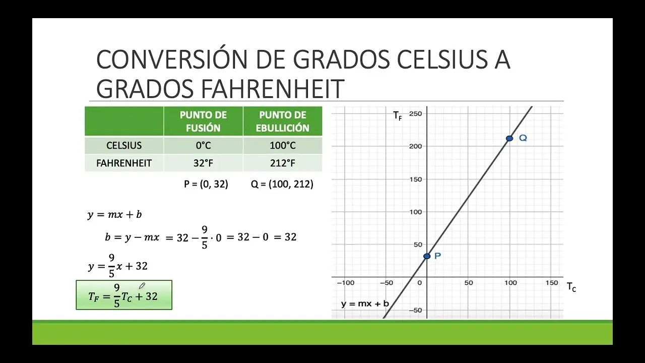 celcio represetacion grafica - Qué es CA20