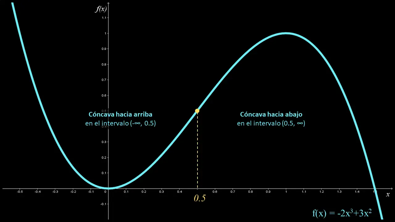 grafica concava - Qué es cóncava y convexa