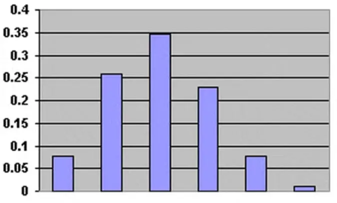 distribucion binomial grafica - Qué es distribución binomial y ejemplos