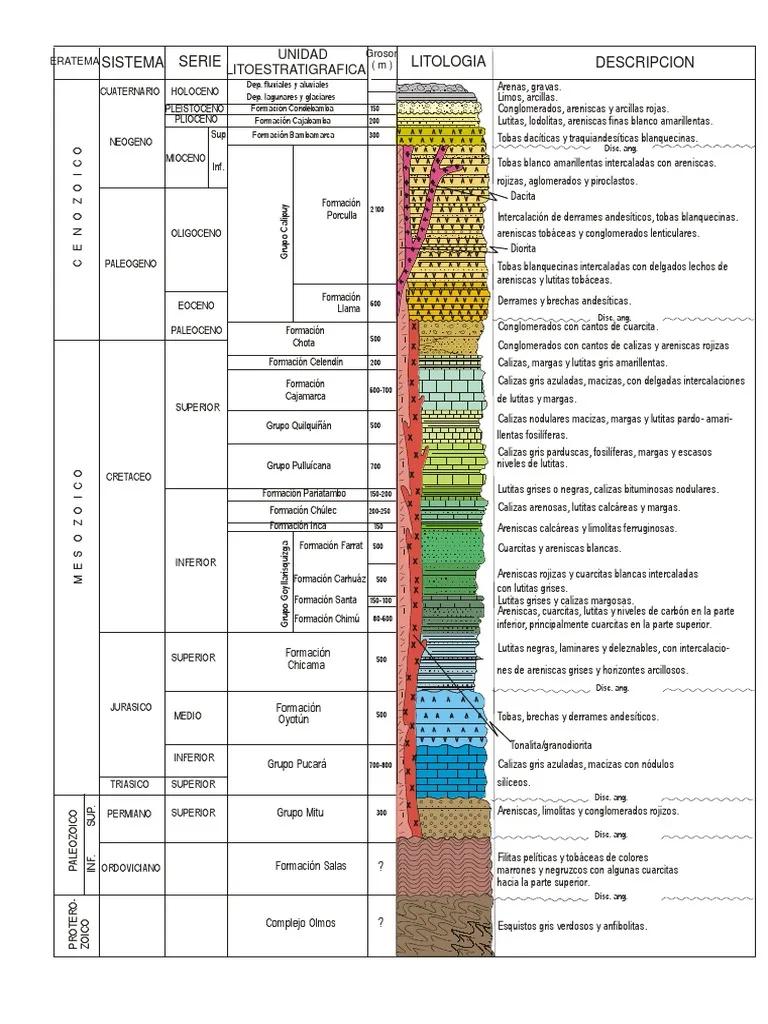 como se grafica los vaques en una columna litoestratigrafica - Qué es el alcance estratigráfico