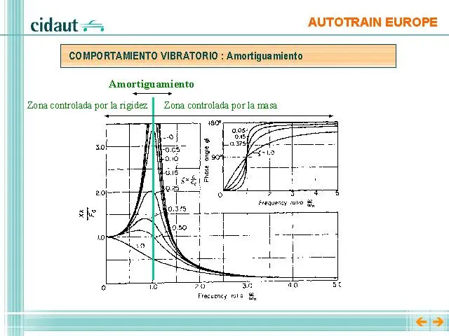 amortiguamiento viscoso grafica - Qué es el amortiguamiento viscoso en los sistemas vibratorios de un grado de libertad