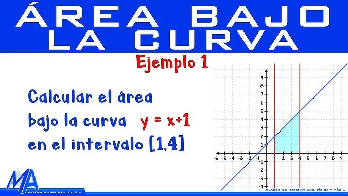 area bajo la grafica de una funcion - Qué es el área entre las gráficas de funciones