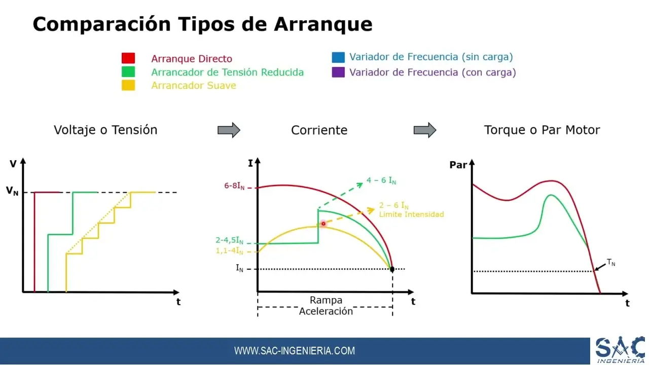 arranque suave grafica - Qué es el arranque suave