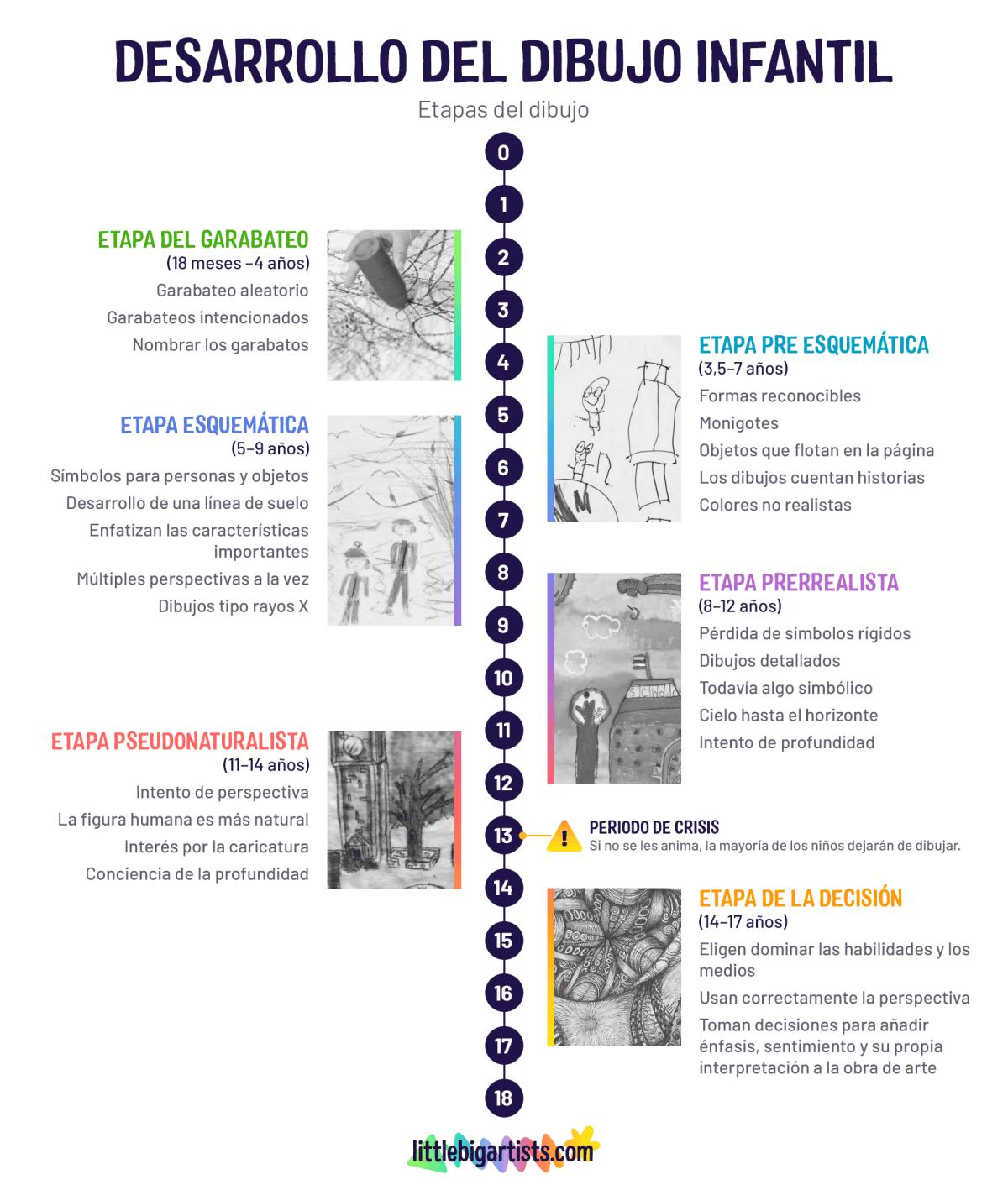 breve resumen de la evolucion grafica segun lowenfeld - Qué es el arte según Lowenfeld