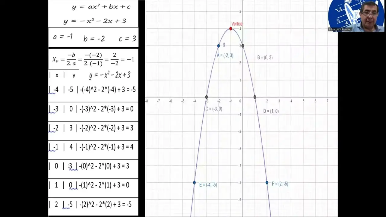 coeficiente principal en que afecta en la grafica deriavadas - Qué es el coeficiente principal