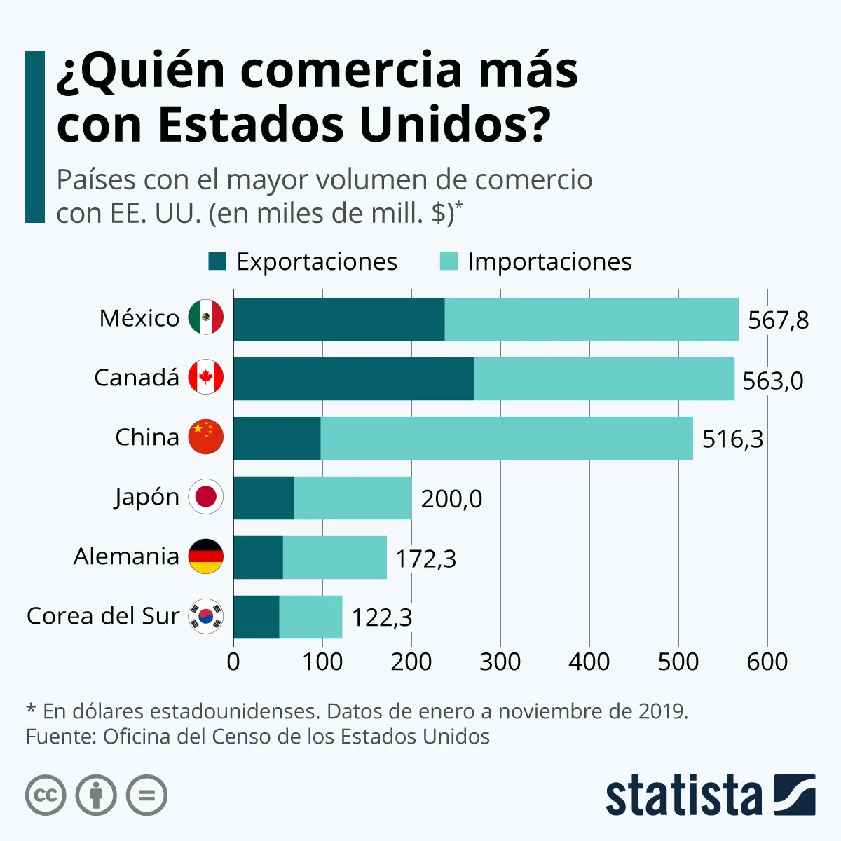 comercio exterior grafica - Qué es el comercio exterior y un ejemplo