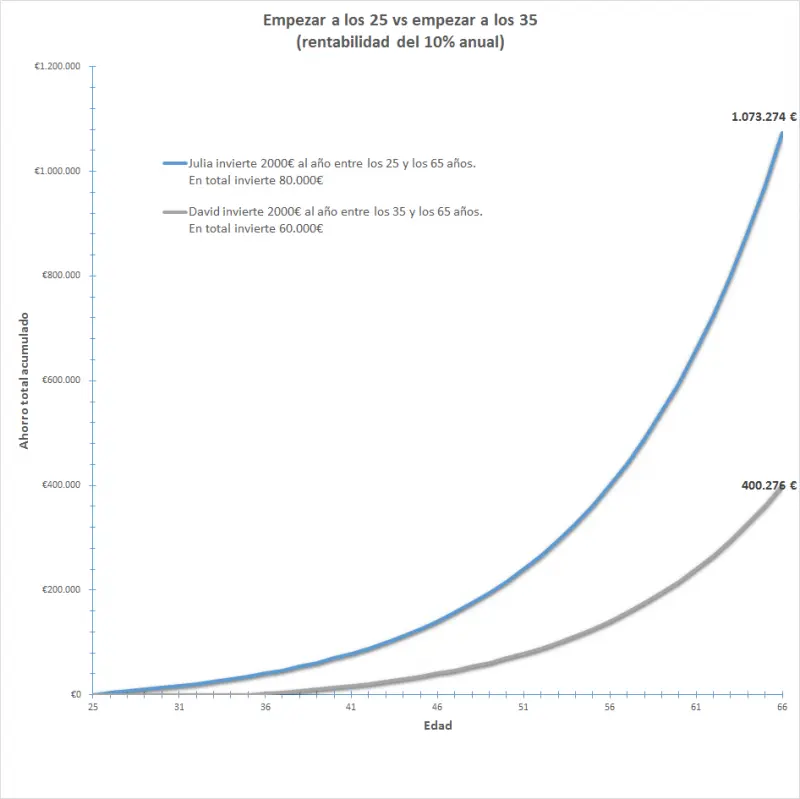 grafica de interes simple - Qué es el diagrama de interés simple