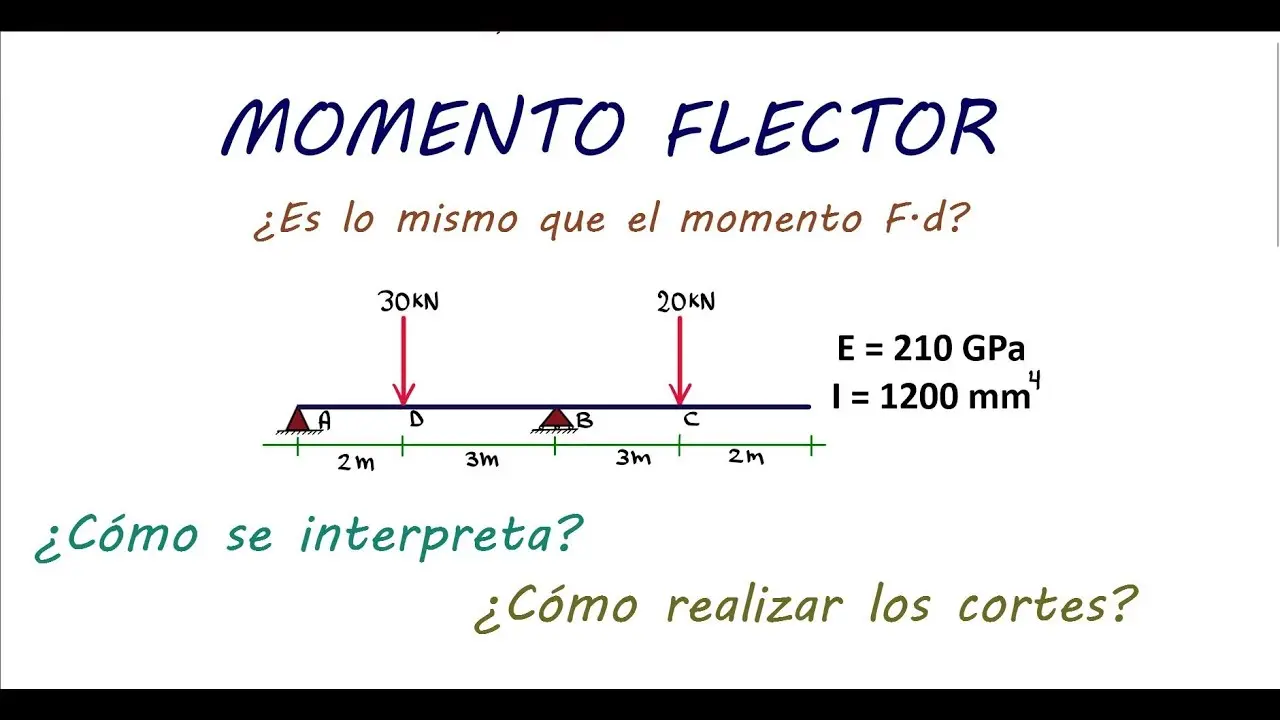 como se grafica y calcula momento flector - Qué es el diagrama de momento