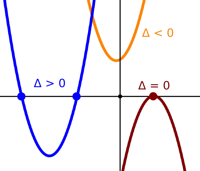 discriminante grafica - Qué es el discriminante de un gráfico