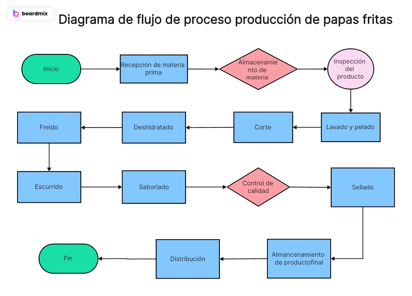 grafica de procesos de produccion - Qué es el esquema de proceso de producción