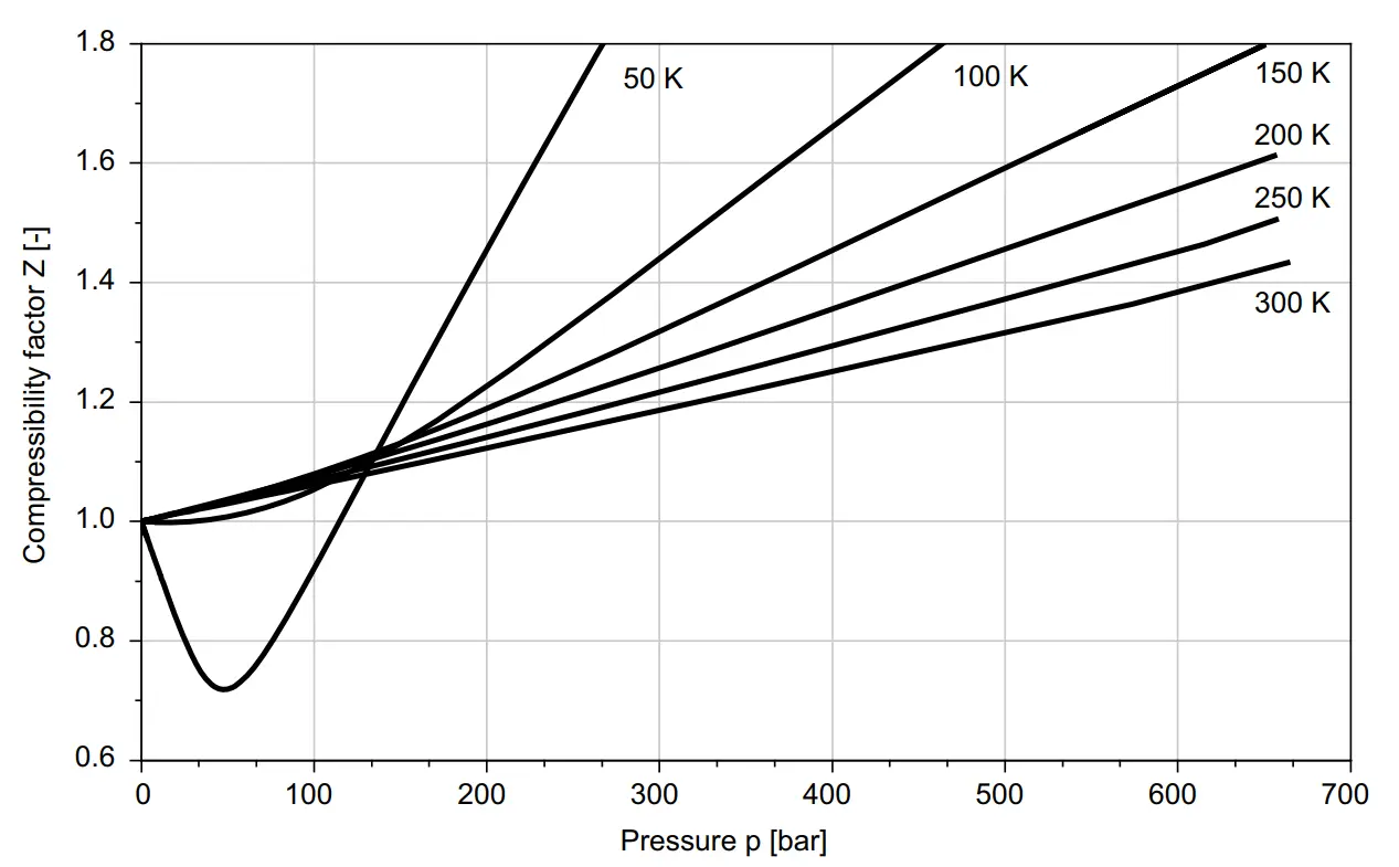 factor de compresibilidad grafica - Qué es el factor de compresibilidad clase 11