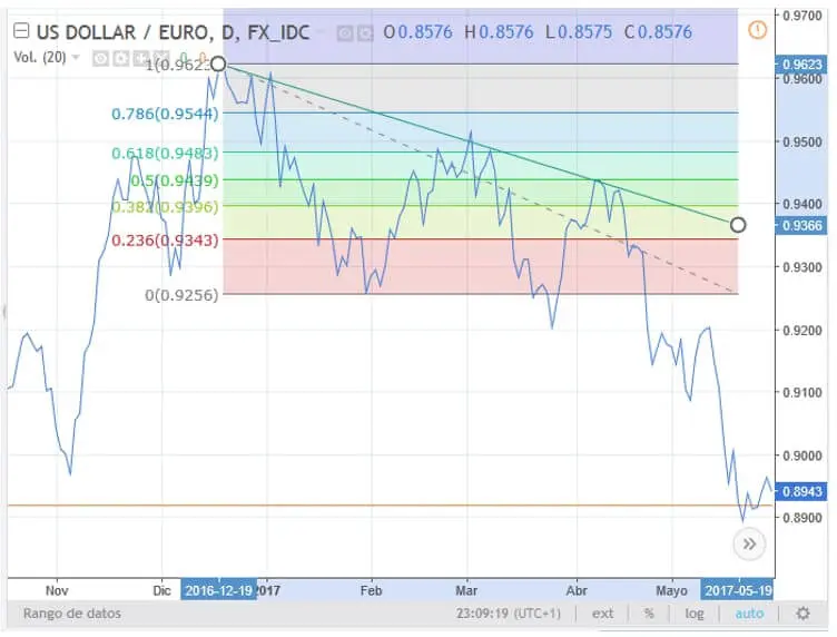 fibonacci grafica - Qué es el Fibonacci y para qué sirve