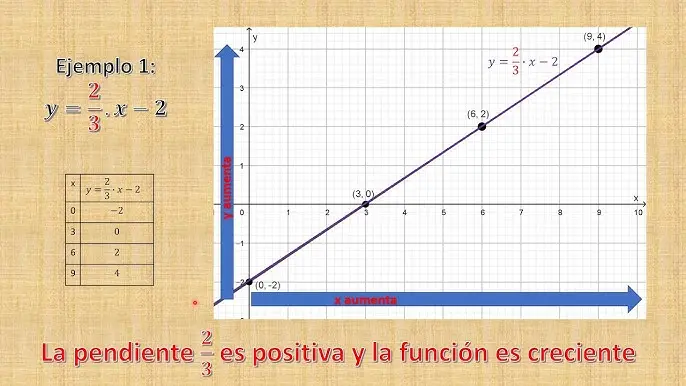 grafica lineal decreciente - Qué es el gradiente lineal decreciente