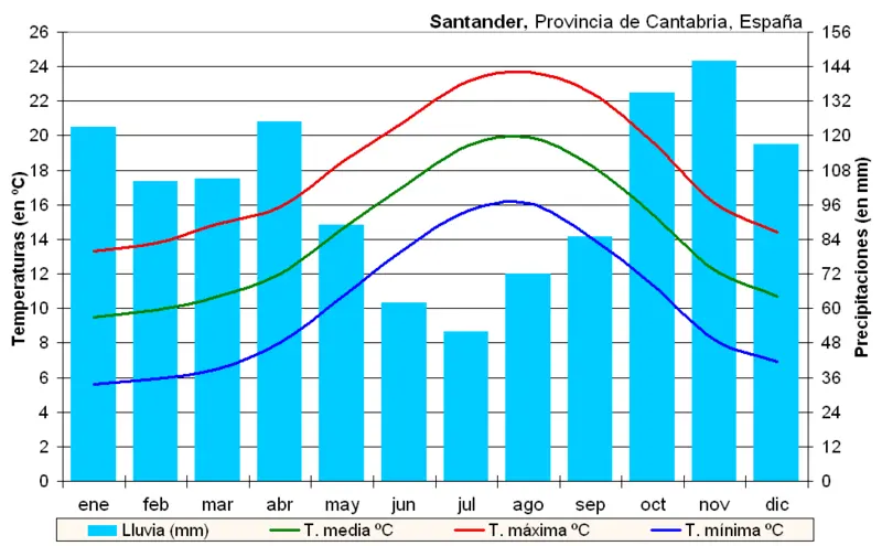 grafica de temperatura y precipitaciones - Qué es el gráfico de temperatura y precipitación