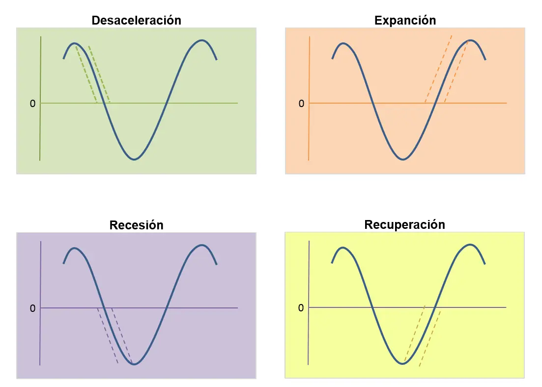 representacion grafica del ciclo economico - Qué es el gráfico del ciclo económico