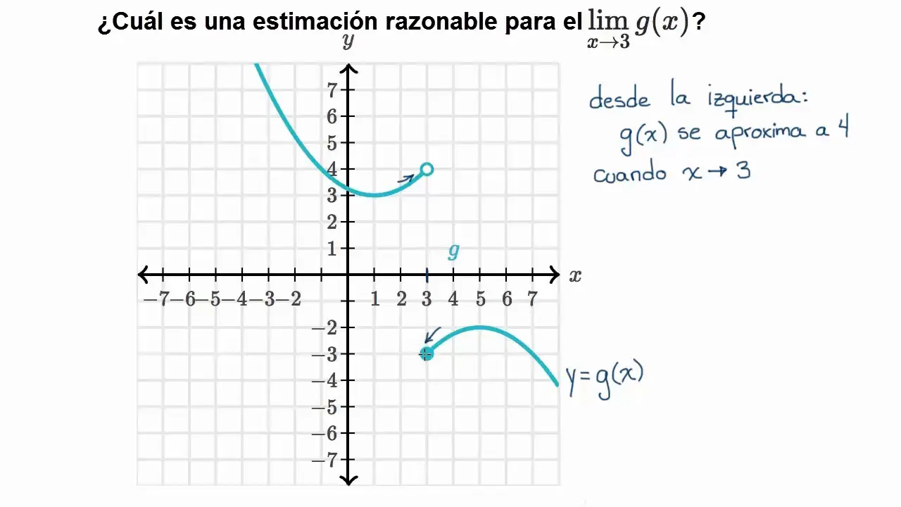 ejemplos de limites de una funcion con grafica - Qué es el límite de una función y ejemplos