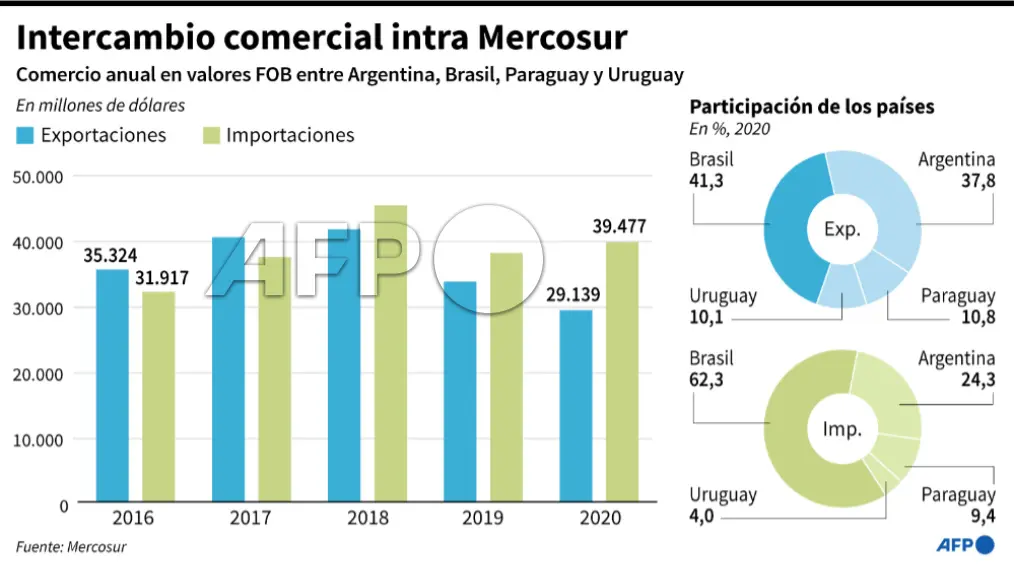 grafica mercosur - Qué es el MERCOSUR y para qué sirve