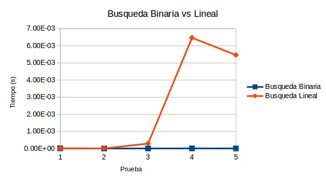 busqueda secuencial grafica del tiempo de ejecucion - Qué es el método de búsqueda secuencial