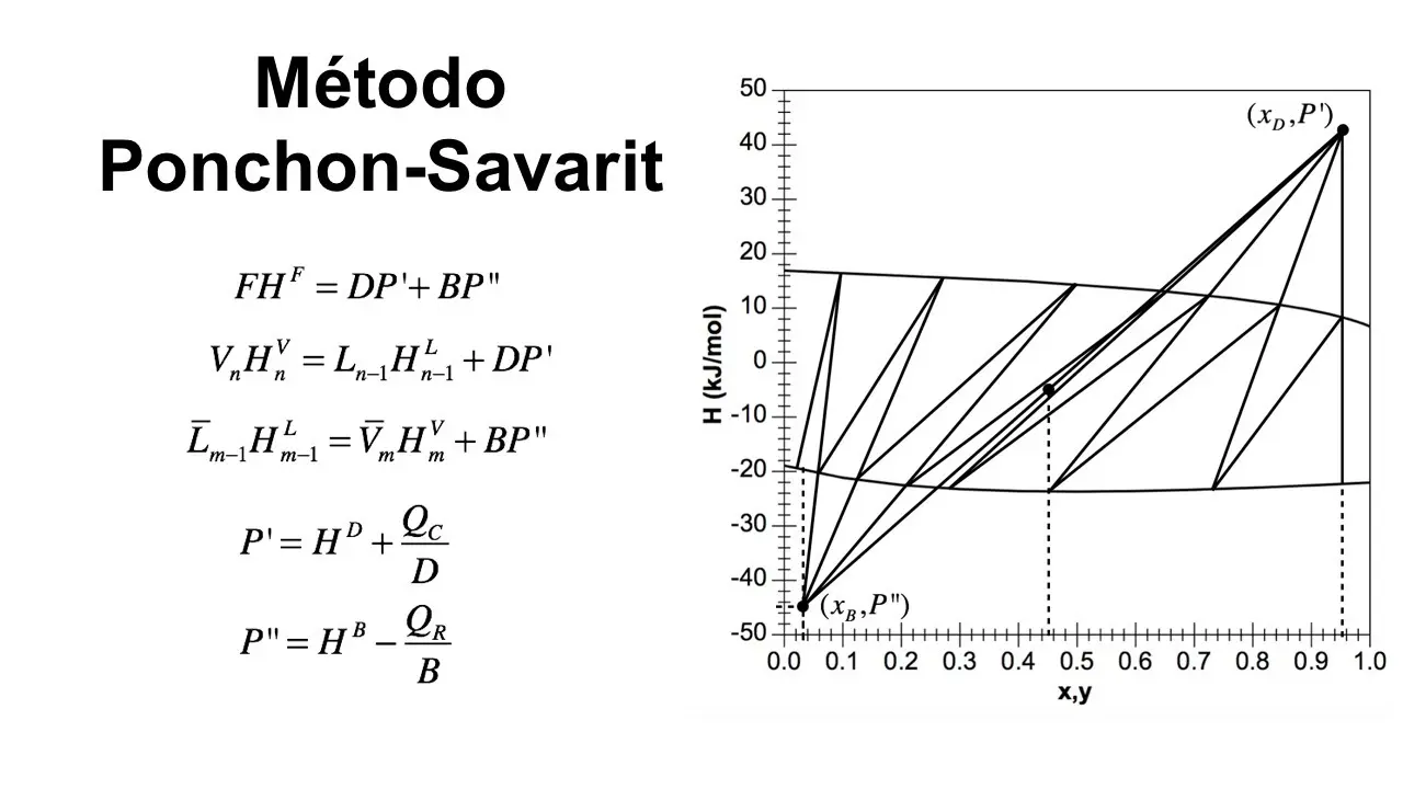 como usar grafica ponchon savarit agotamiento - Qué es el método ponchon savarit