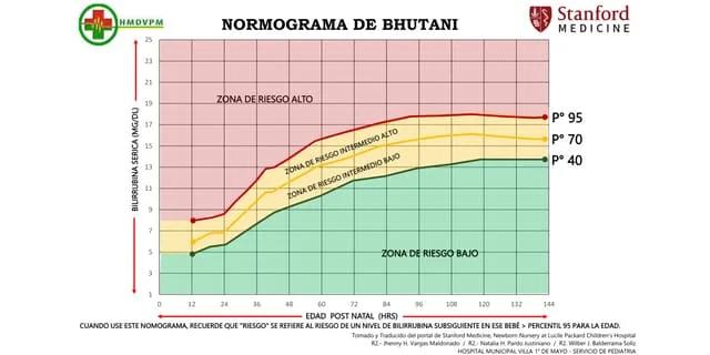 grafica de bhutani - Qué es el normograma de Butani