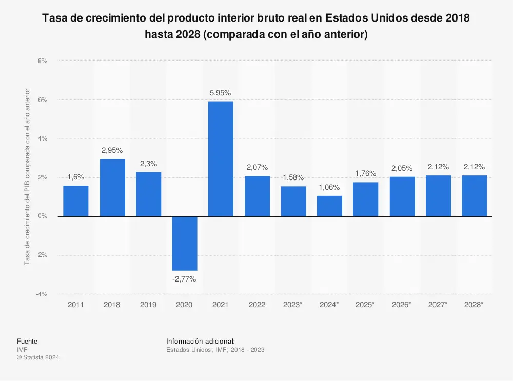 grafica de pib - Qué es el PIB y cómo se interpreta