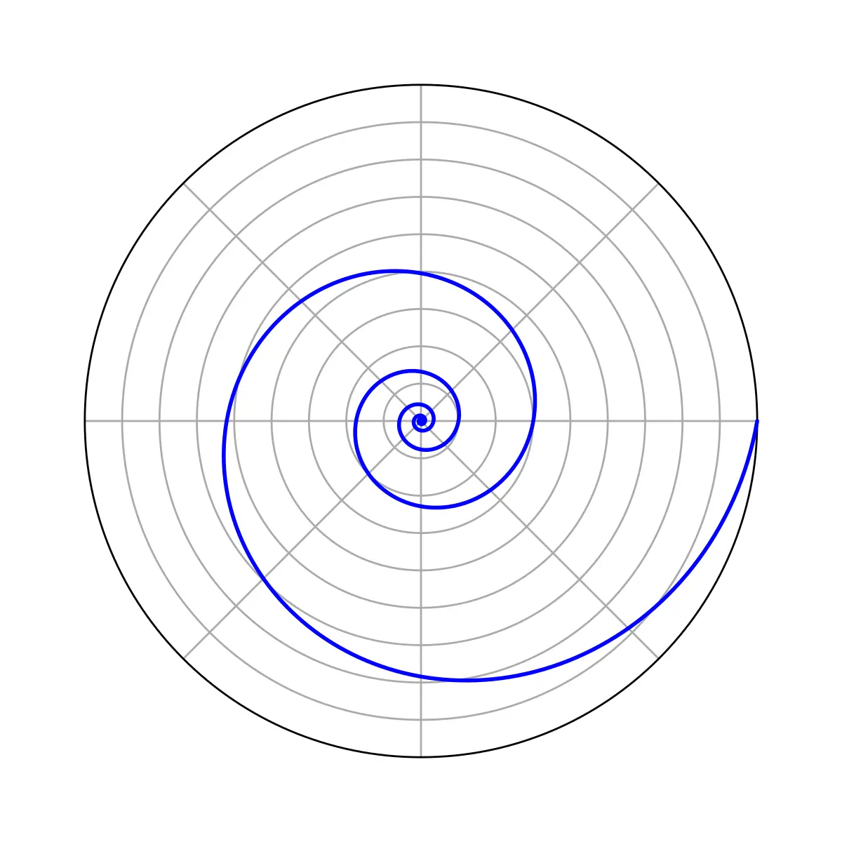 grafica espiral - Qué es girar en espiral