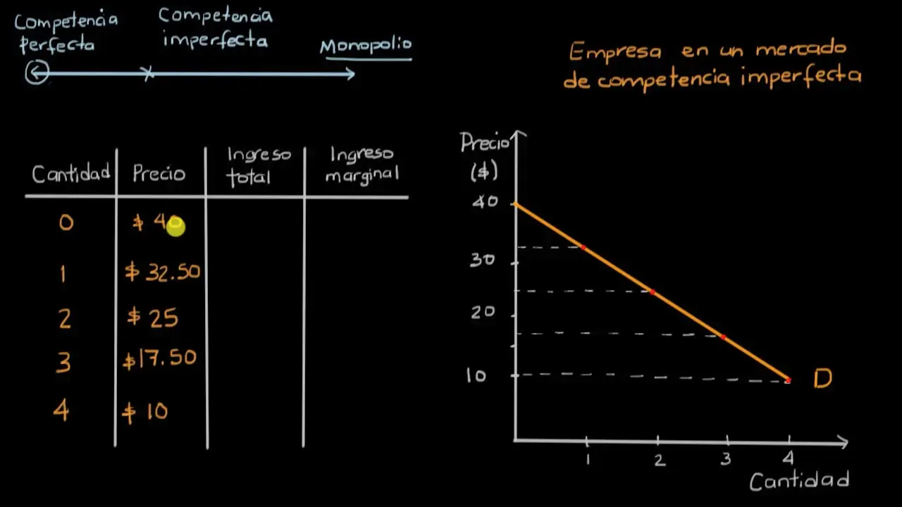 ingreso marginal grafica - Qué es IMg y CMg