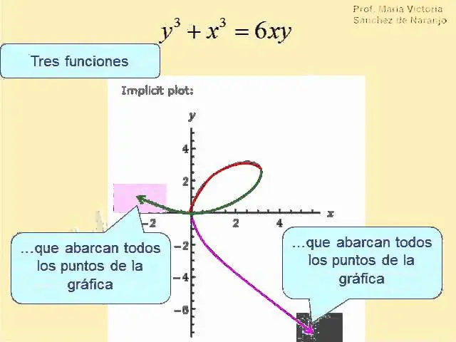 funcion implicita grafica - Qué es implicito en matemáticas