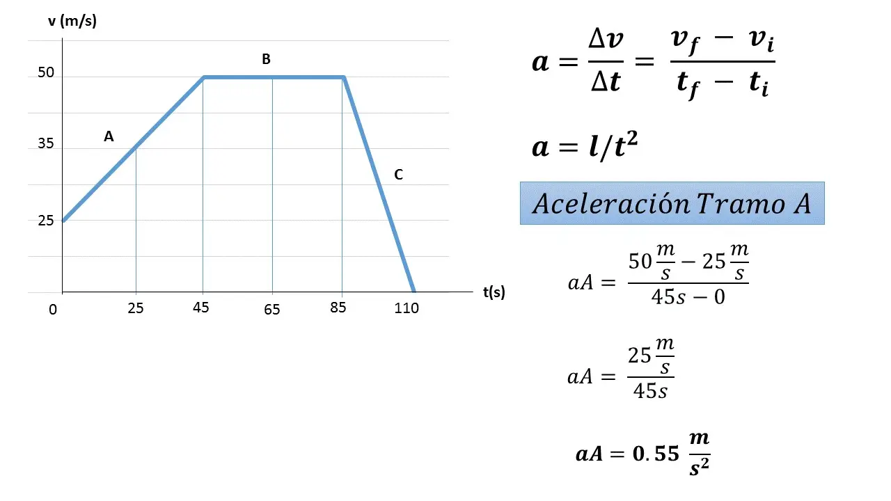 grafica aceleración - Qué es la aceleración gráfica