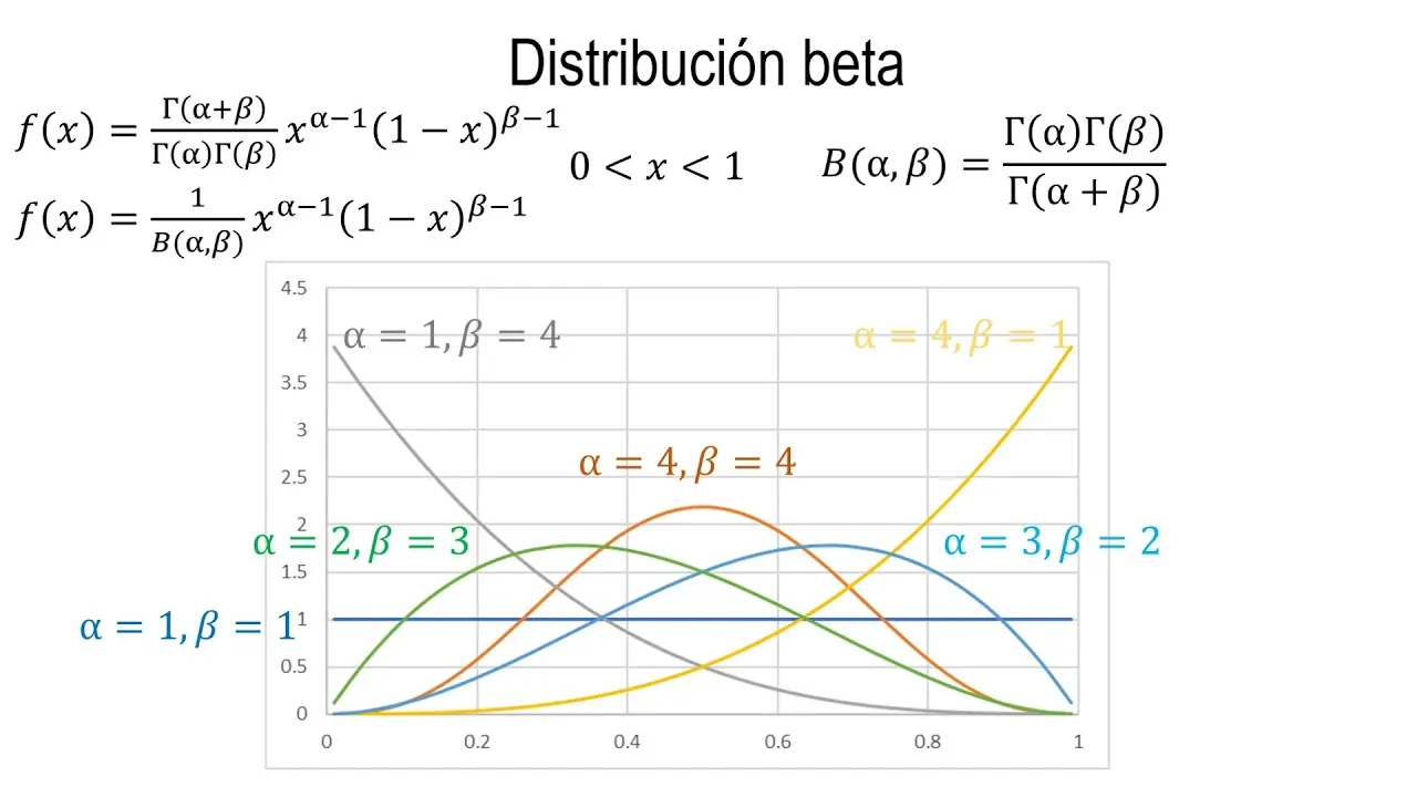 distribucion beta grafica - Qué es la beta β en estadística