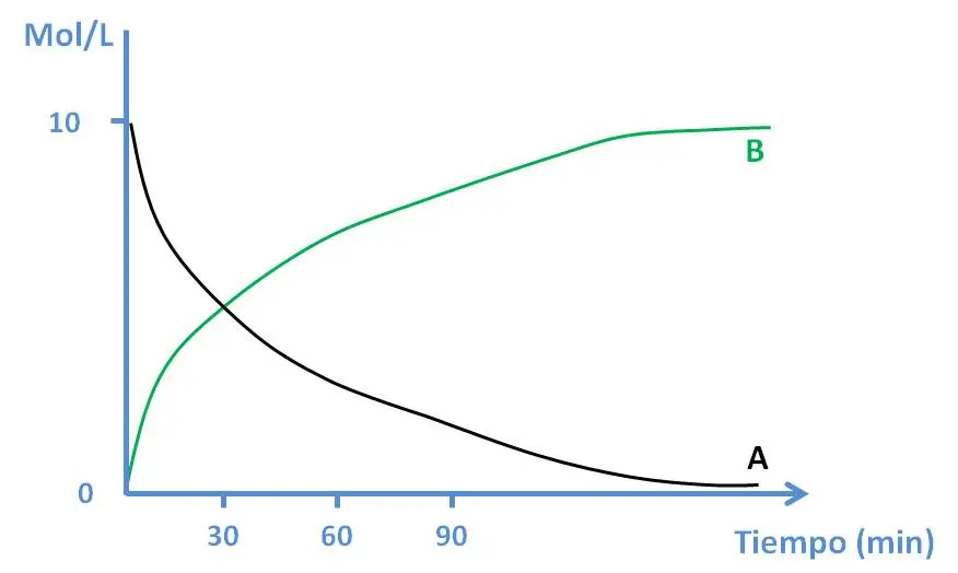 grafica de cinetica quimica - Qué es la cinética química UNAM