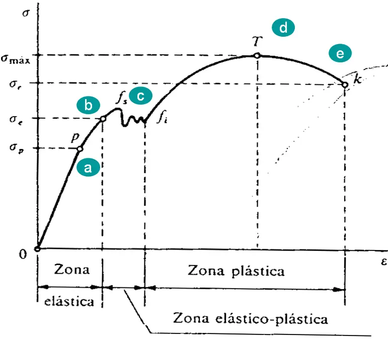 grafica de esfuerzo vs deformacion - Qué es la curva de esfuerzo-deformación