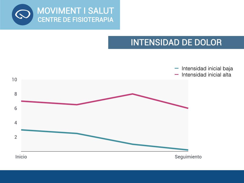 grafica del dolor - Qué es la curva del dolor