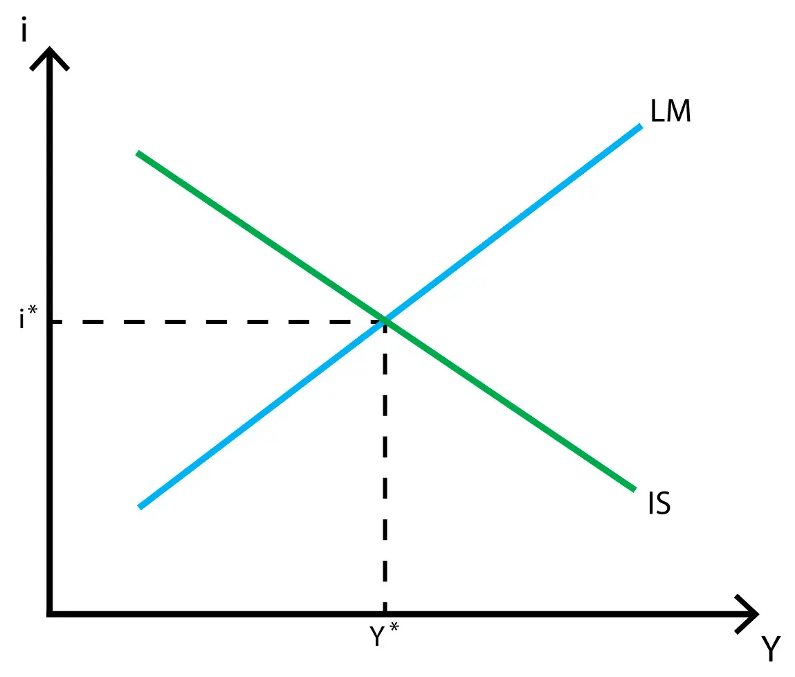 grafica is lm - Qué es la curva IS y lm