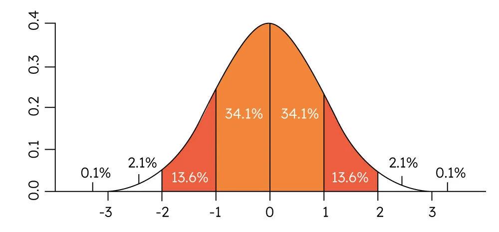 grafica estandar - Qué es la desviación estándar en gráfica