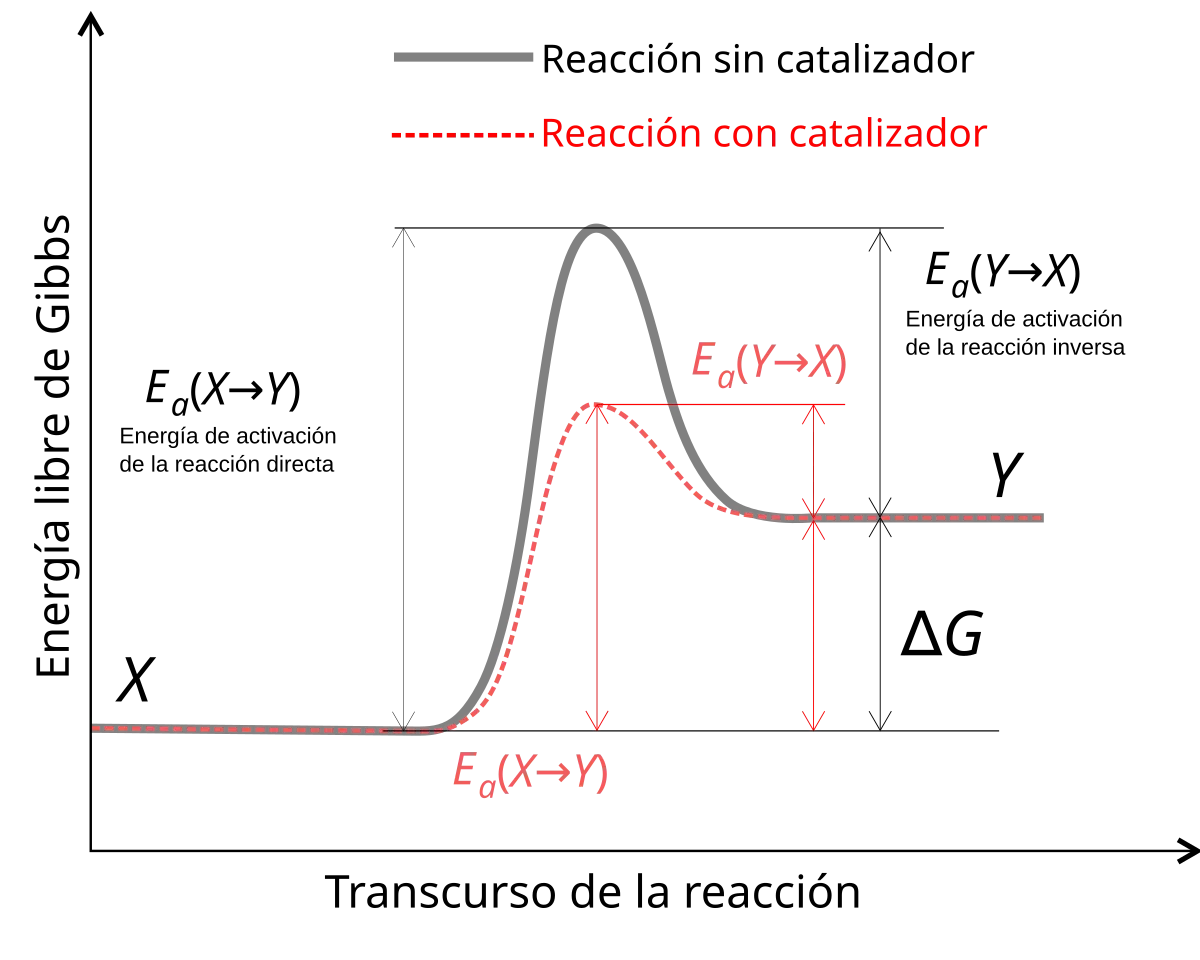 energia de activacion grafica - Qué es la energía de activación