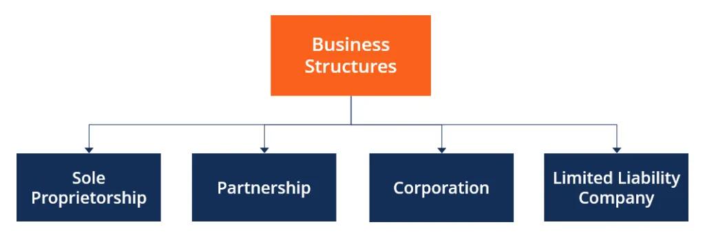 estructura organizacional plan de negocios imprenta - Qué es la estructura empresarial en un plan de negocios