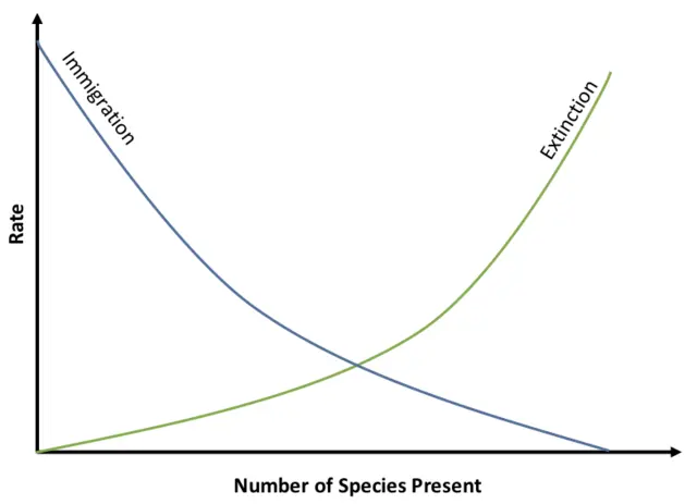 biogeo grafica - Qué es la evolución biogeográfica