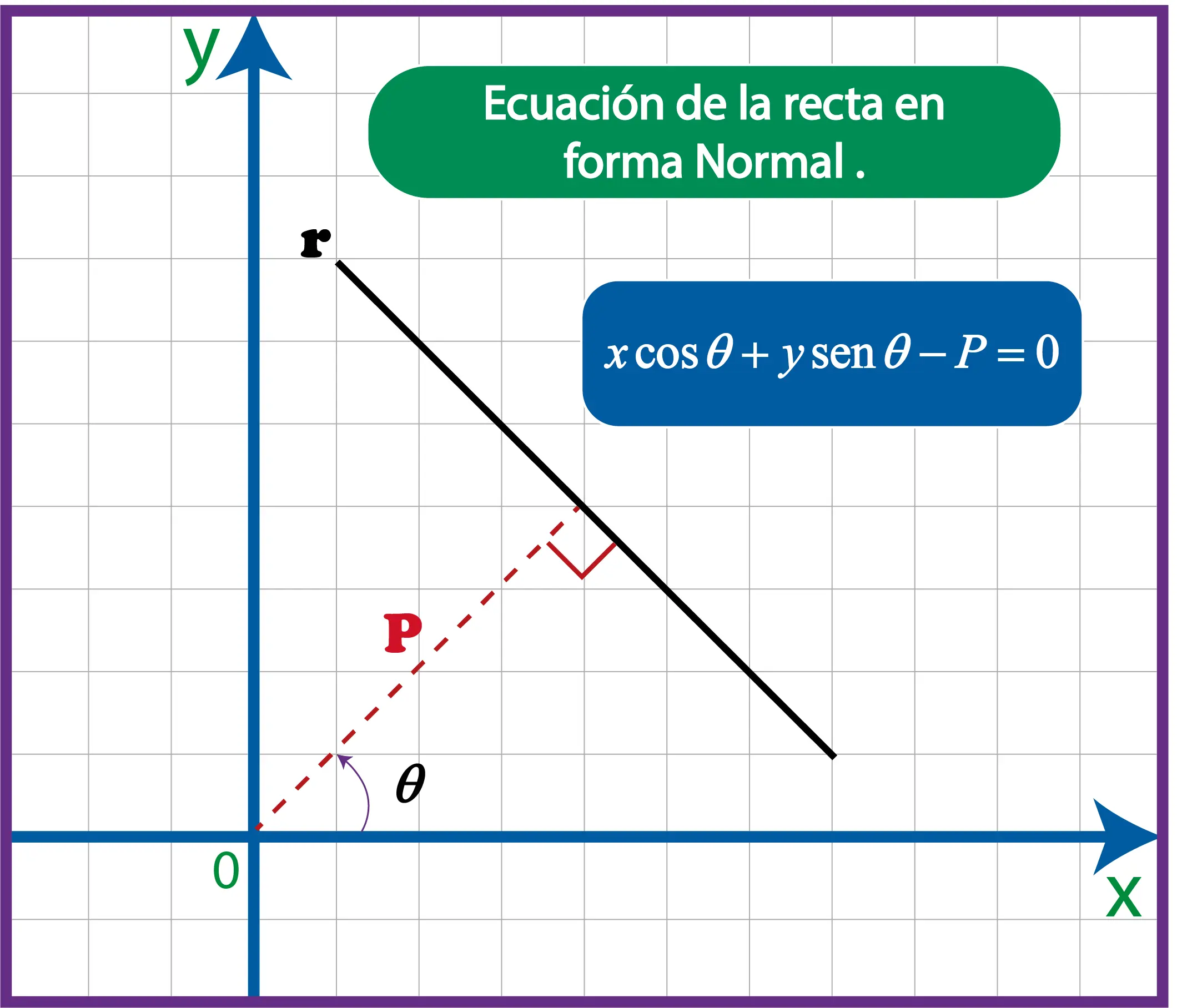 calcular recta normal de una grafica - Qué es la fórmula normal