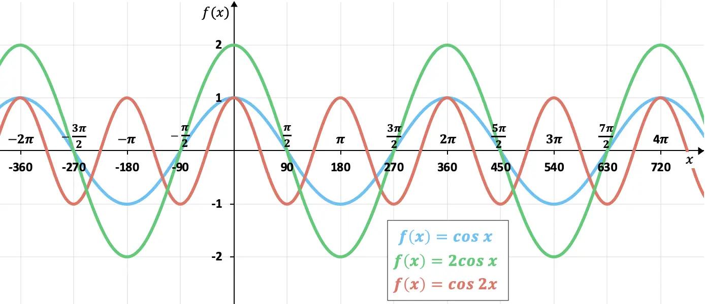 funcion cos grafica - Qué es la función cos y para qué se utiliza