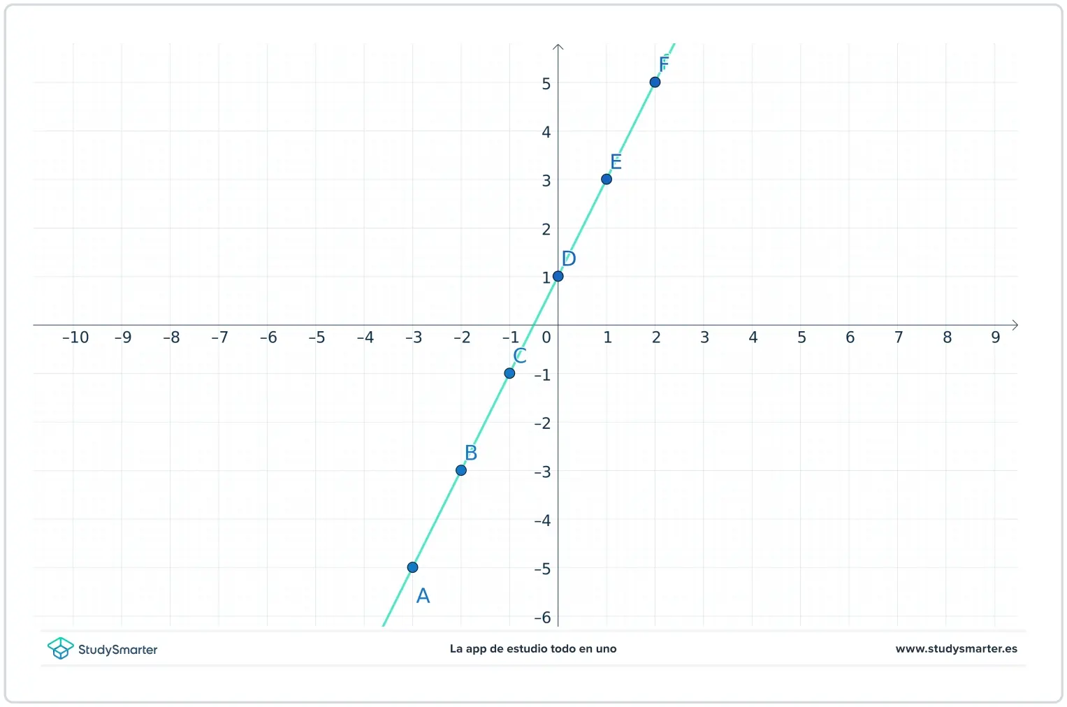 grafica lineal fisica - Qué es la función lineal en física