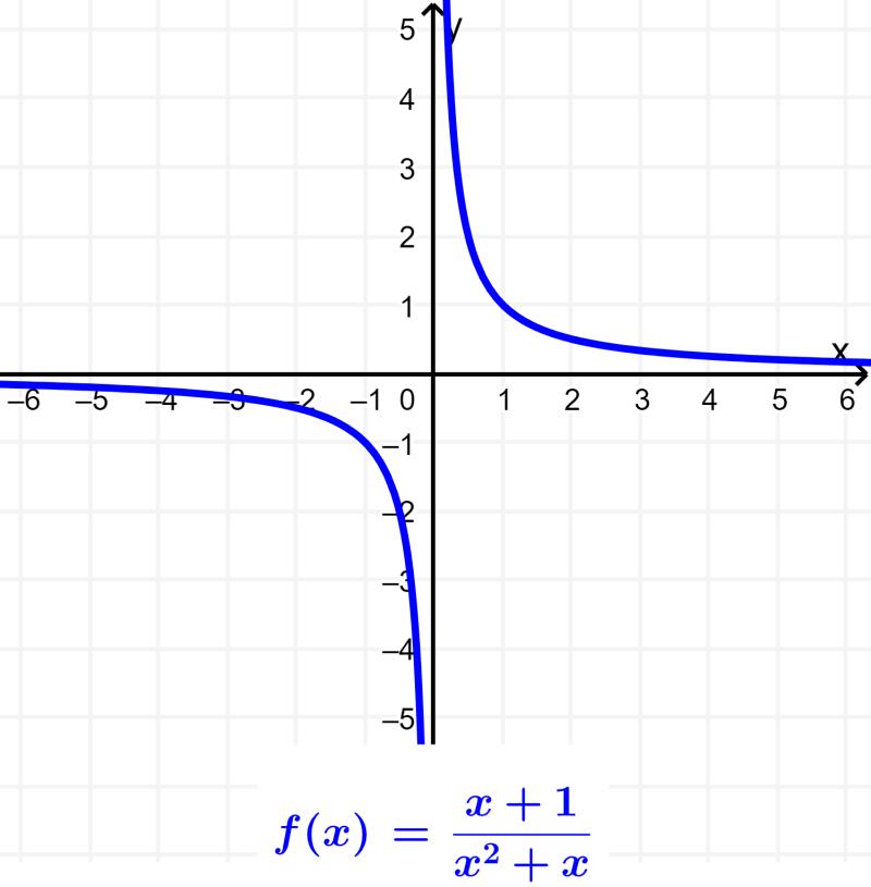 grafica de funciones racionales ejercicios resueltos - Qué es la función racional y ejemplos