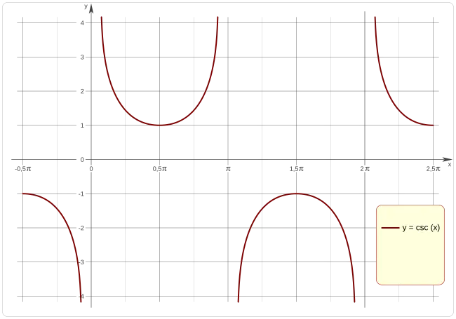 grafica cosecante - Qué es la gráfica cosecante